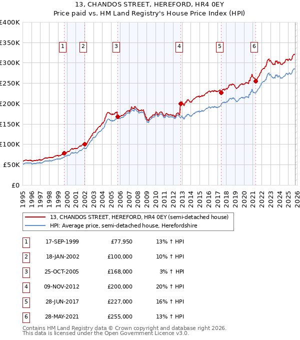 13, CHANDOS STREET, HEREFORD, HR4 0EY: Price paid vs HM Land Registry's House Price Index