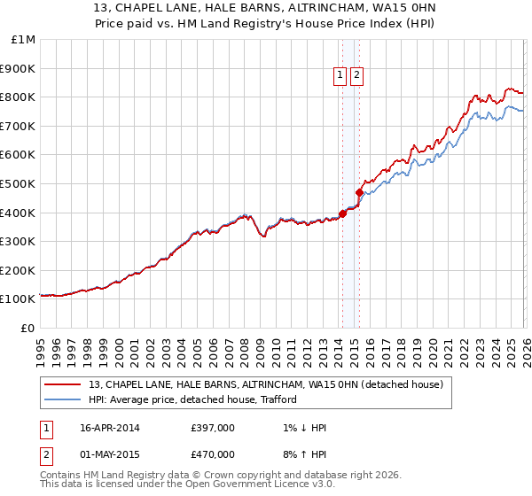 13, CHAPEL LANE, HALE BARNS, ALTRINCHAM, WA15 0HN: Price paid vs HM Land Registry's House Price Index