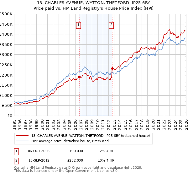 13, CHARLES AVENUE, WATTON, THETFORD, IP25 6BY: Price paid vs HM Land Registry's House Price Index