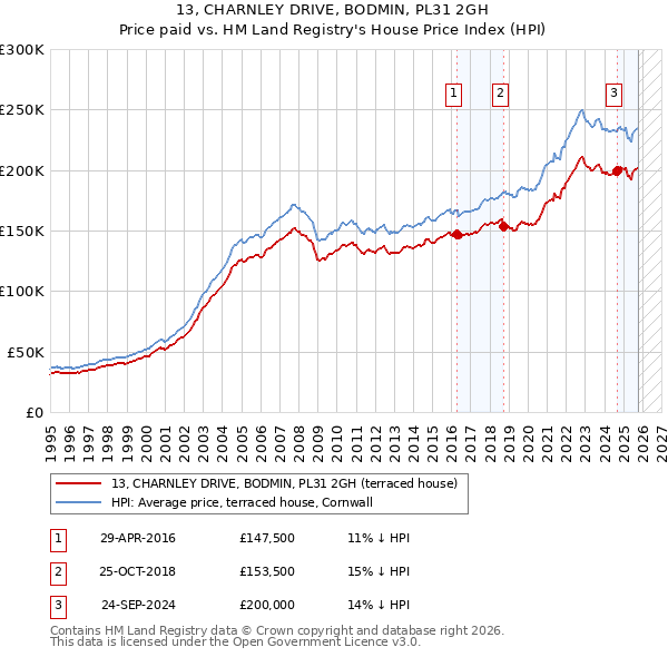 13, CHARNLEY DRIVE, BODMIN, PL31 2GH: Price paid vs HM Land Registry's House Price Index
