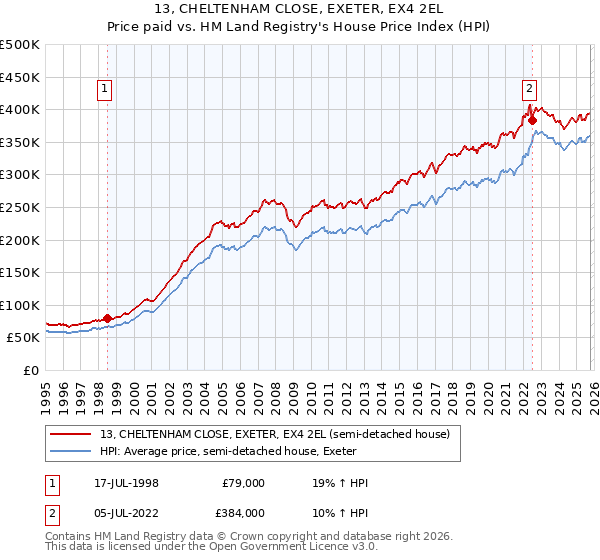 13, CHELTENHAM CLOSE, EXETER, EX4 2EL: Price paid vs HM Land Registry's House Price Index