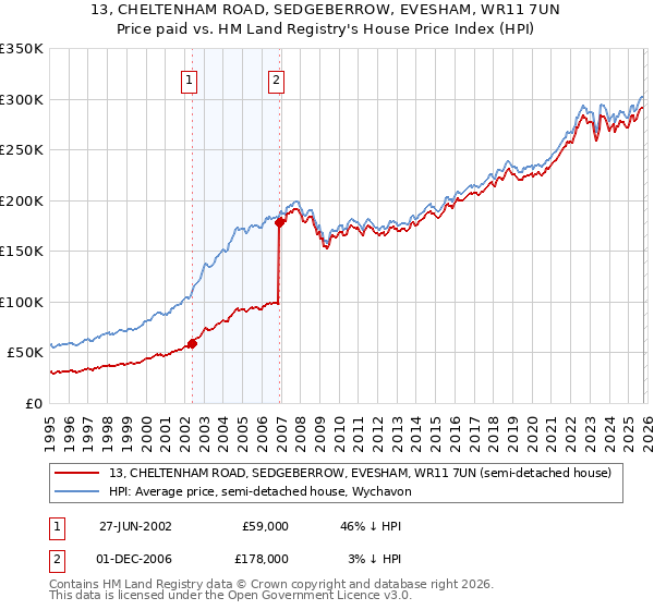 13, CHELTENHAM ROAD, SEDGEBERROW, EVESHAM, WR11 7UN: Price paid vs HM Land Registry's House Price Index