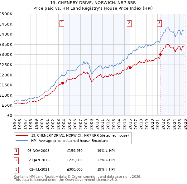 13, CHENERY DRIVE, NORWICH, NR7 8RR: Price paid vs HM Land Registry's House Price Index