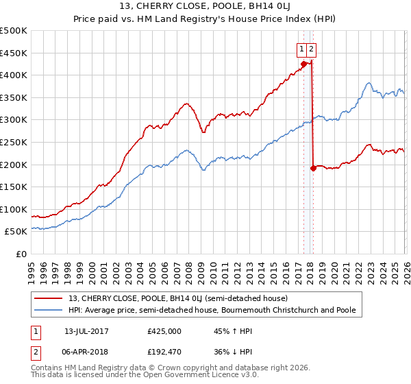 13, CHERRY CLOSE, POOLE, BH14 0LJ: Price paid vs HM Land Registry's House Price Index
