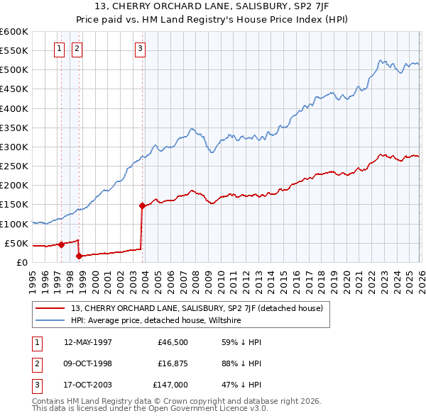 13, CHERRY ORCHARD LANE, SALISBURY, SP2 7JF: Price paid vs HM Land Registry's House Price Index