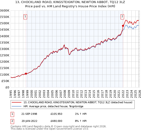 13, CHOCKLAND ROAD, KINGSTEIGNTON, NEWTON ABBOT, TQ12 3LZ: Price paid vs HM Land Registry's House Price Index