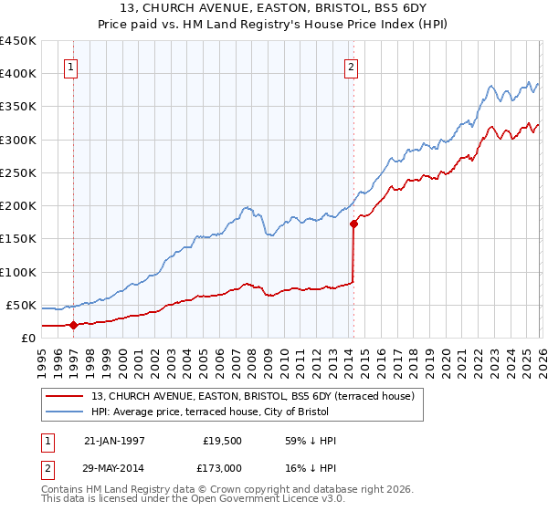 13, CHURCH AVENUE, EASTON, BRISTOL, BS5 6DY: Price paid vs HM Land Registry's House Price Index