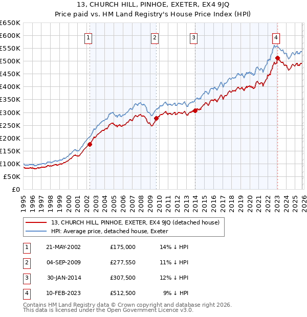 13, CHURCH HILL, PINHOE, EXETER, EX4 9JQ: Price paid vs HM Land Registry's House Price Index