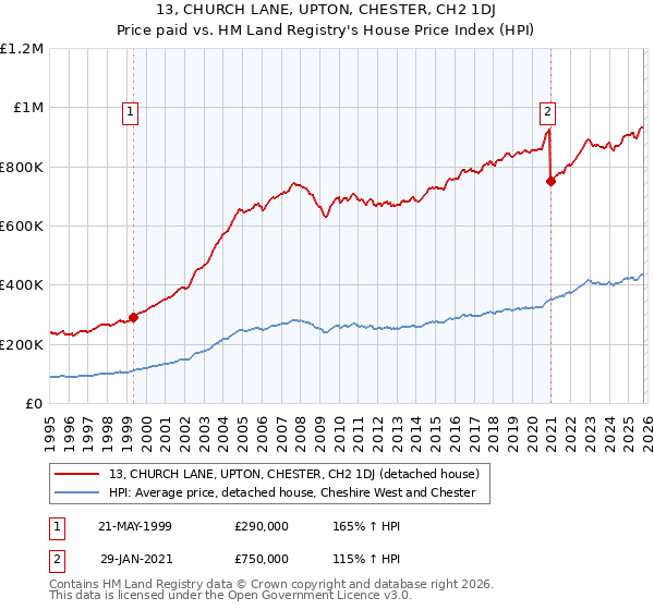 13, CHURCH LANE, UPTON, CHESTER, CH2 1DJ: Price paid vs HM Land Registry's House Price Index