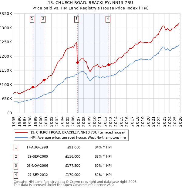 13, CHURCH ROAD, BRACKLEY, NN13 7BU: Price paid vs HM Land Registry's House Price Index