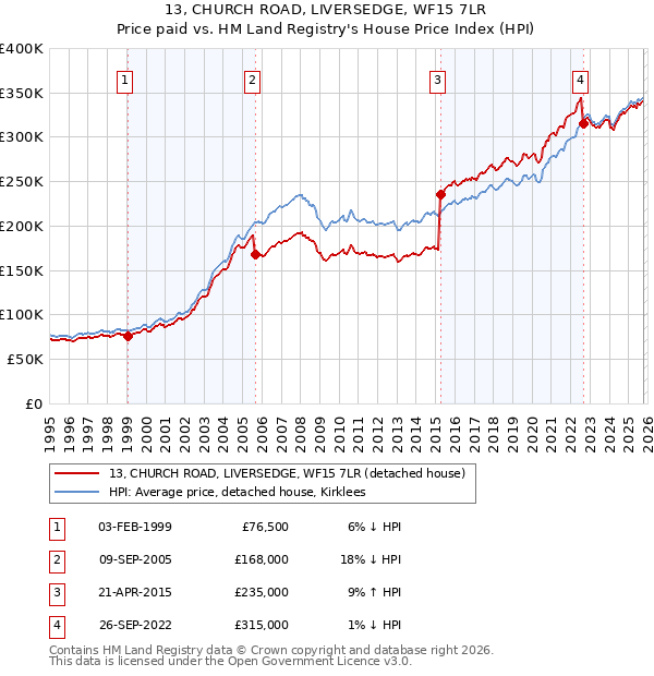 13, CHURCH ROAD, LIVERSEDGE, WF15 7LR: Price paid vs HM Land Registry's House Price Index