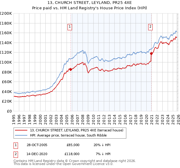 13, CHURCH STREET, LEYLAND, PR25 4XE: Price paid vs HM Land Registry's House Price Index
