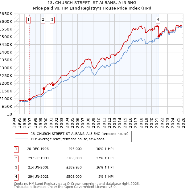 13, CHURCH STREET, ST ALBANS, AL3 5NG: Price paid vs HM Land Registry's House Price Index