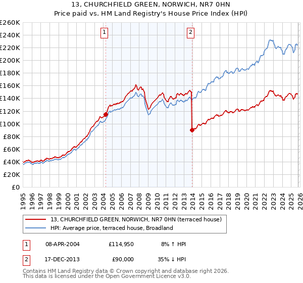 13, CHURCHFIELD GREEN, NORWICH, NR7 0HN: Price paid vs HM Land Registry's House Price Index