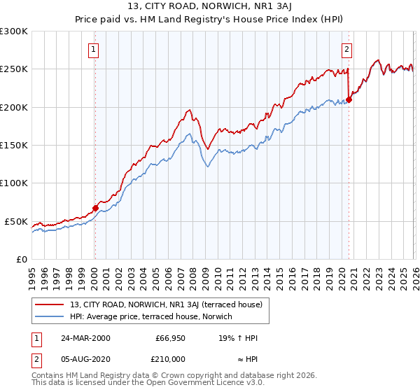 13, CITY ROAD, NORWICH, NR1 3AJ: Price paid vs HM Land Registry's House Price Index
