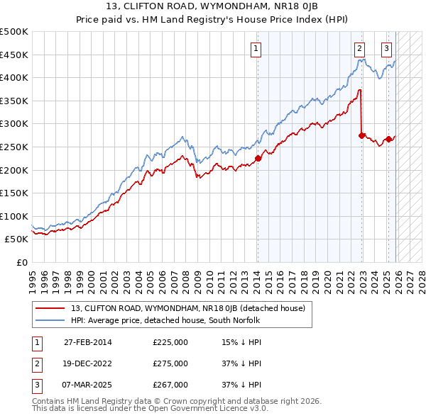 13, CLIFTON ROAD, WYMONDHAM, NR18 0JB: Price paid vs HM Land Registry's House Price Index