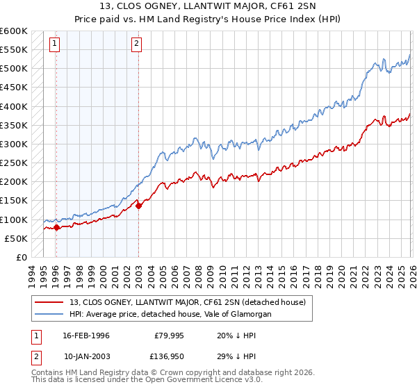 13, CLOS OGNEY, LLANTWIT MAJOR, CF61 2SN: Price paid vs HM Land Registry's House Price Index