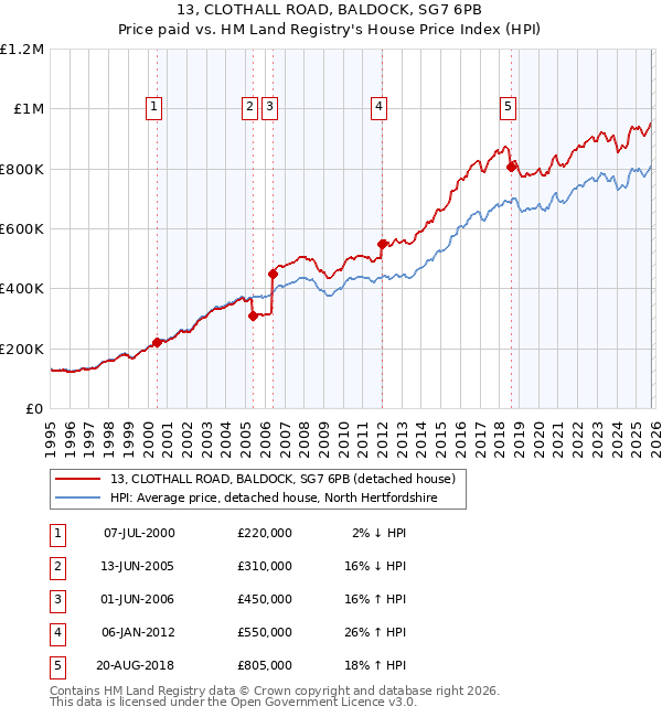 13, CLOTHALL ROAD, BALDOCK, SG7 6PB: Price paid vs HM Land Registry's House Price Index