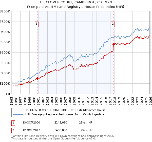 13, CLOVER COURT, CAMBRIDGE, CB1 9YN: Price paid vs HM Land Registry's House Price Index