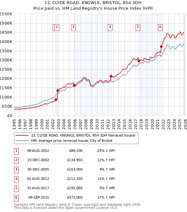13, CLYDE ROAD, KNOWLE, BRISTOL, BS4 3DH: Price paid vs HM Land Registry's House Price Index