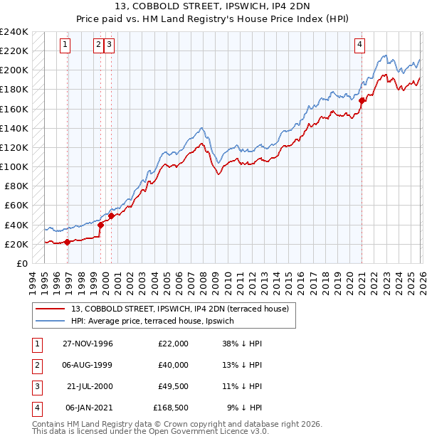 13, COBBOLD STREET, IPSWICH, IP4 2DN: Price paid vs HM Land Registry's House Price Index