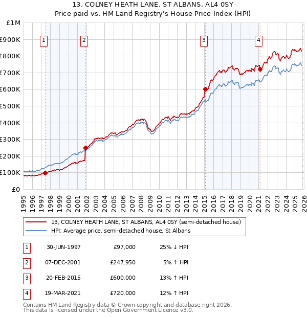 13, COLNEY HEATH LANE, ST ALBANS, AL4 0SY: Price paid vs HM Land Registry's House Price Index