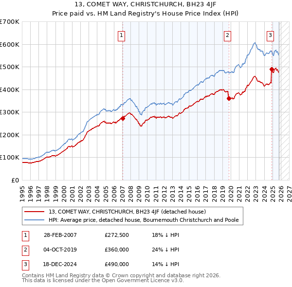 13, COMET WAY, CHRISTCHURCH, BH23 4JF: Price paid vs HM Land Registry's House Price Index