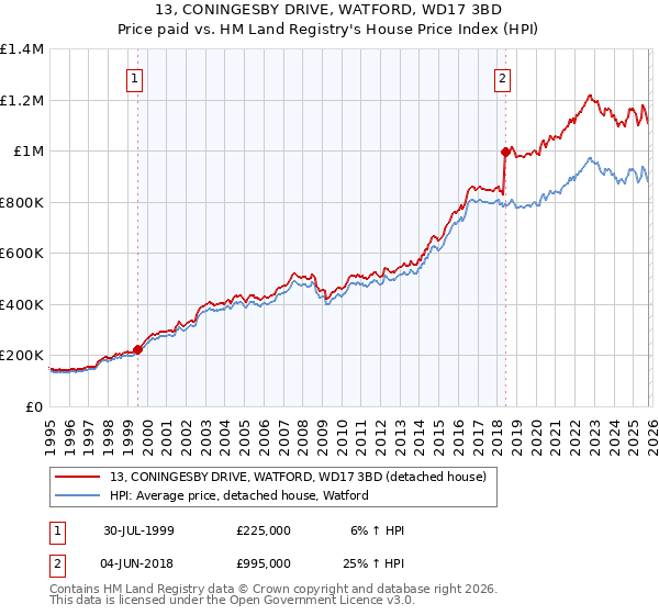 13, CONINGESBY DRIVE, WATFORD, WD17 3BD: Price paid vs HM Land Registry's House Price Index