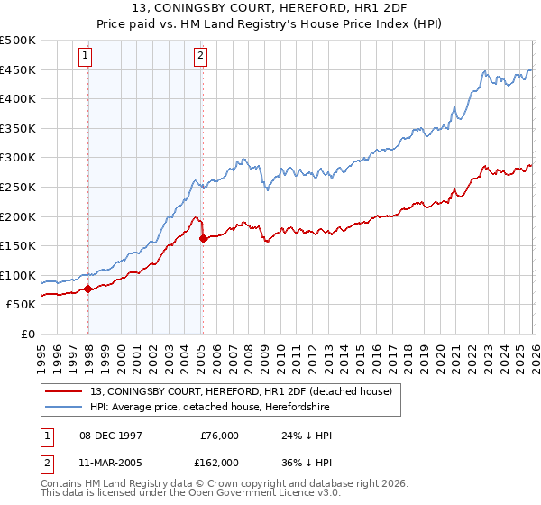 13, CONINGSBY COURT, HEREFORD, HR1 2DF: Price paid vs HM Land Registry's House Price Index