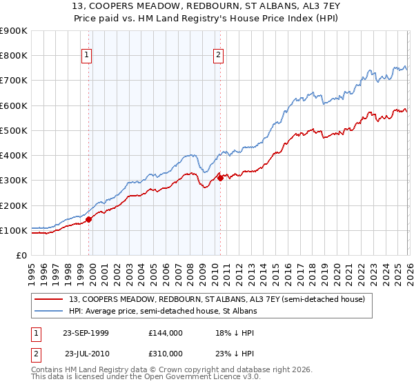 13, COOPERS MEADOW, REDBOURN, ST ALBANS, AL3 7EY: Price paid vs HM Land Registry's House Price Index