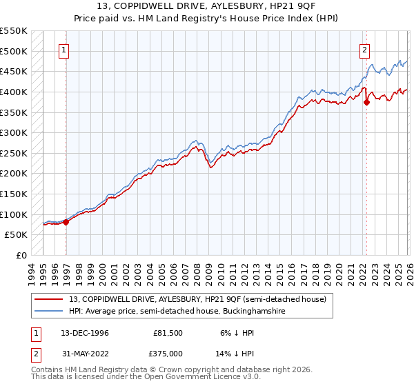 13, COPPIDWELL DRIVE, AYLESBURY, HP21 9QF: Price paid vs HM Land Registry's House Price Index