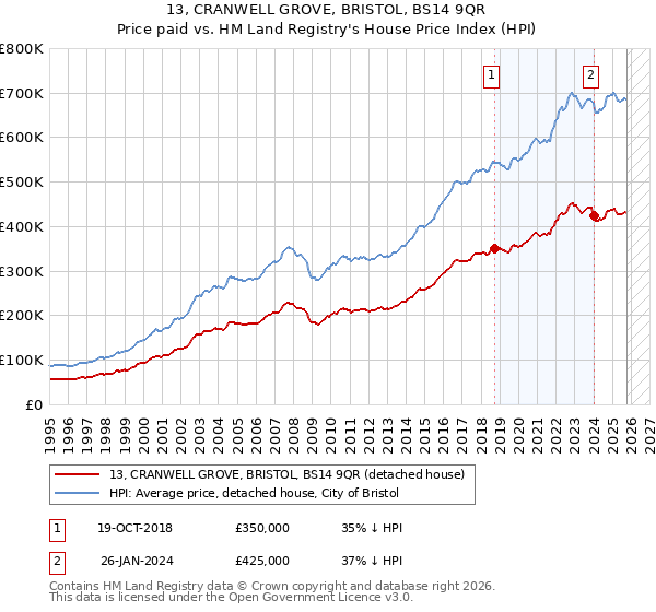 13, CRANWELL GROVE, BRISTOL, BS14 9QR: Price paid vs HM Land Registry's House Price Index