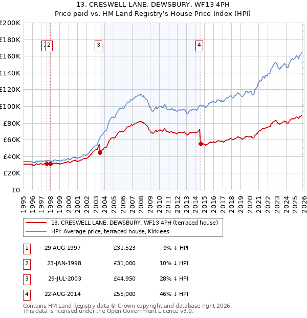 13, CRESWELL LANE, DEWSBURY, WF13 4PH: Price paid vs HM Land Registry's House Price Index
