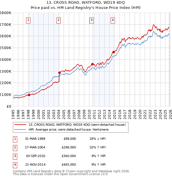 13, CROSS ROAD, WATFORD, WD19 4DQ: Price paid vs HM Land Registry's House Price Index