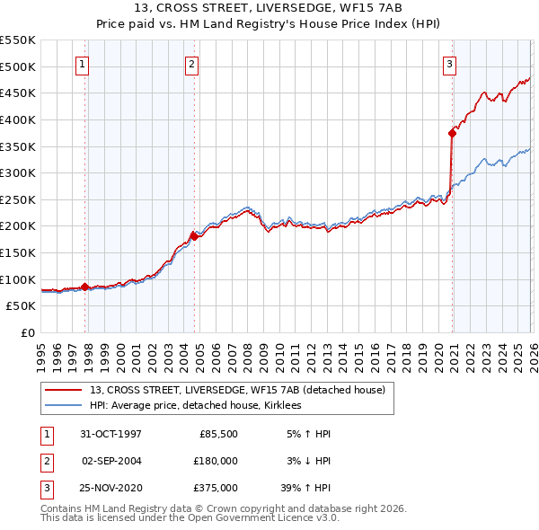 13, CROSS STREET, LIVERSEDGE, WF15 7AB: Price paid vs HM Land Registry's House Price Index
