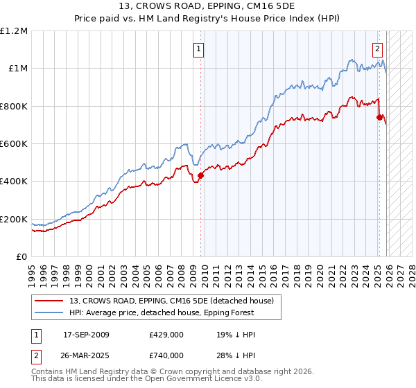 13, CROWS ROAD, EPPING, CM16 5DE: Price paid vs HM Land Registry's House Price Index