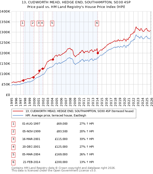 13, CUDWORTH MEAD, HEDGE END, SOUTHAMPTON, SO30 4SP: Price paid vs HM Land Registry's House Price Index