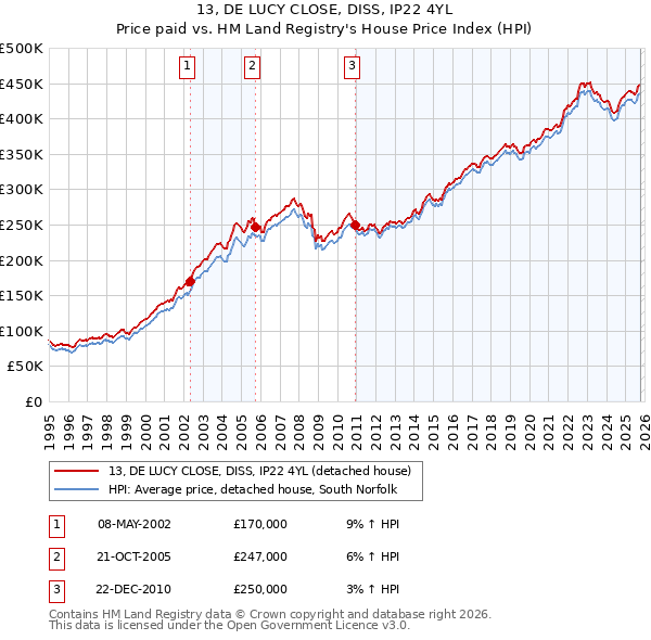 13, DE LUCY CLOSE, DISS, IP22 4YL: Price paid vs HM Land Registry's House Price Index