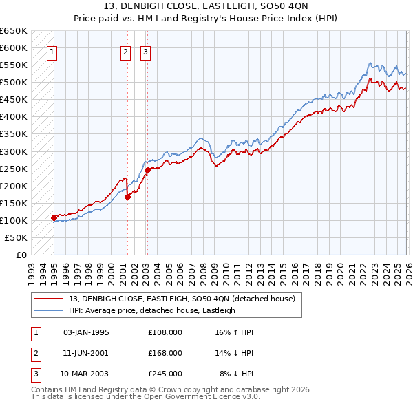 13, DENBIGH CLOSE, EASTLEIGH, SO50 4QN: Price paid vs HM Land Registry's House Price Index