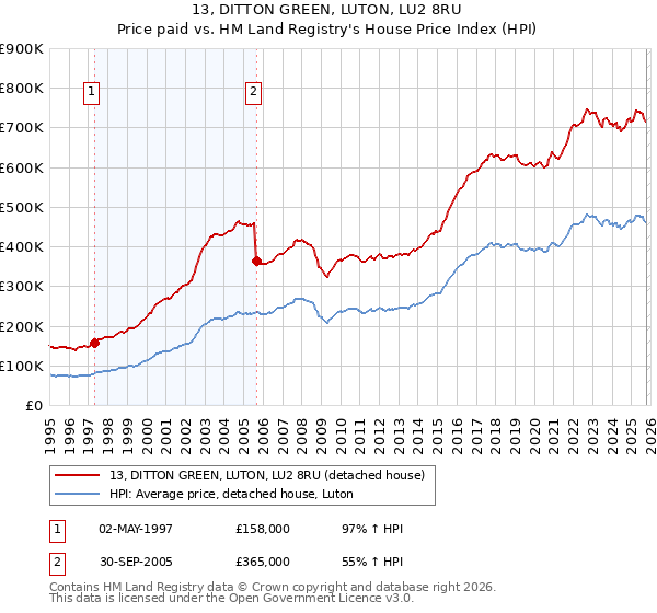 13, DITTON GREEN, LUTON, LU2 8RU: Price paid vs HM Land Registry's House Price Index