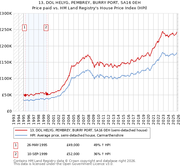 13, DOL HELYG, PEMBREY, BURRY PORT, SA16 0EH: Price paid vs HM Land Registry's House Price Index