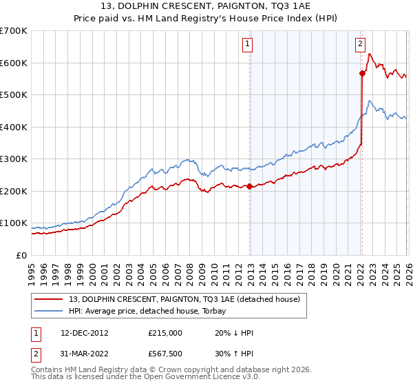 13, DOLPHIN CRESCENT, PAIGNTON, TQ3 1AE: Price paid vs HM Land Registry's House Price Index