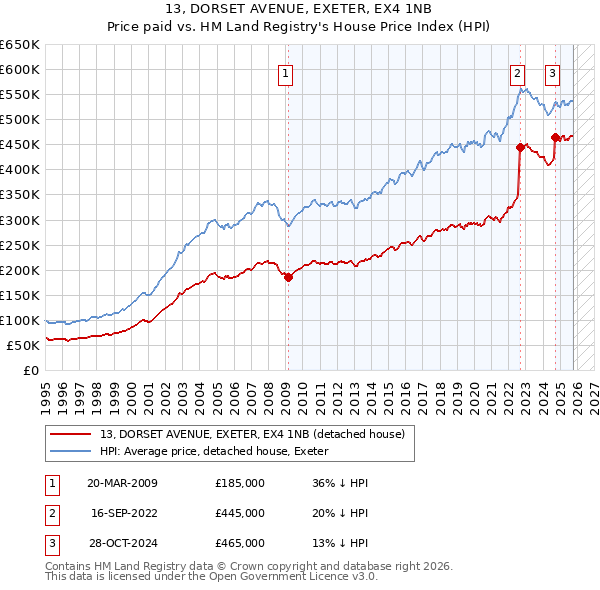 13, DORSET AVENUE, EXETER, EX4 1NB: Price paid vs HM Land Registry's House Price Index