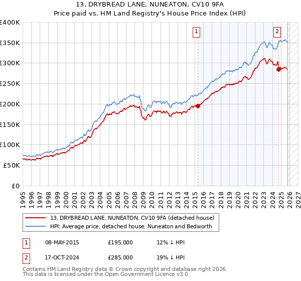 13, DRYBREAD LANE, NUNEATON, CV10 9FA: Price paid vs HM Land Registry's House Price Index