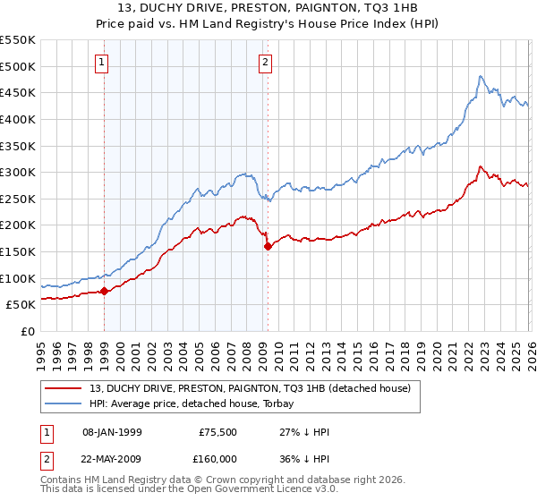 13, DUCHY DRIVE, PRESTON, PAIGNTON, TQ3 1HB: Price paid vs HM Land Registry's House Price Index