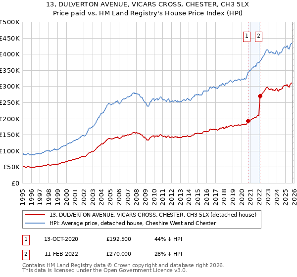 13, DULVERTON AVENUE, VICARS CROSS, CHESTER, CH3 5LX: Price paid vs HM Land Registry's House Price Index