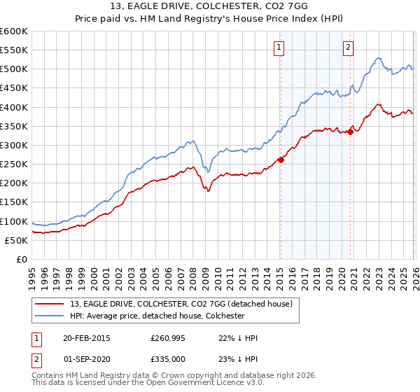 13, EAGLE DRIVE, COLCHESTER, CO2 7GG: Price paid vs HM Land Registry's House Price Index