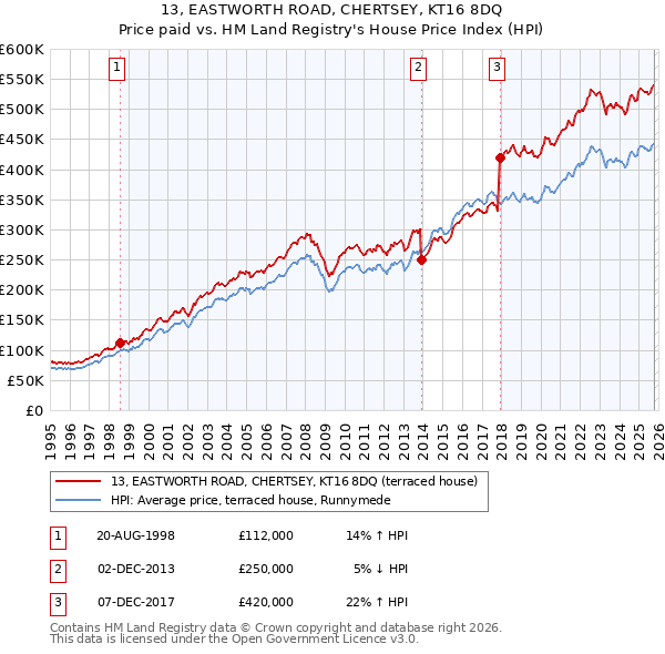 13, EASTWORTH ROAD, CHERTSEY, KT16 8DQ: Price paid vs HM Land Registry's House Price Index