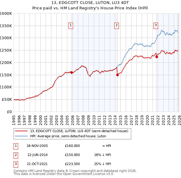13, EDGCOTT CLOSE, LUTON, LU3 4DT: Price paid vs HM Land Registry's House Price Index