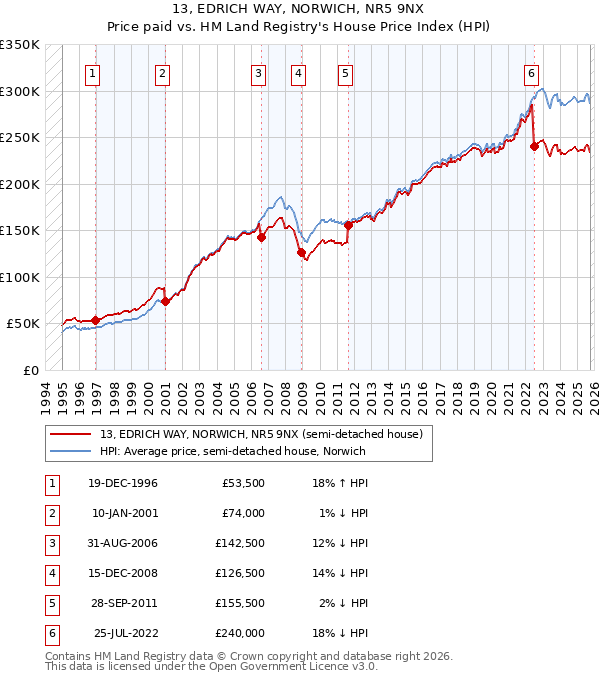 13, EDRICH WAY, NORWICH, NR5 9NX: Price paid vs HM Land Registry's House Price Index